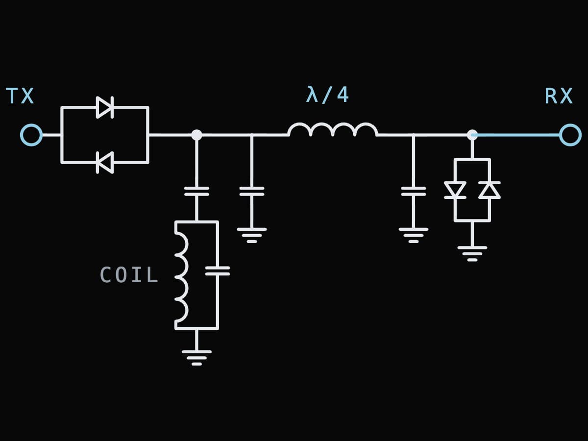 Schematic of an MRI transmit/receive switch: crossed diodes from the transmitter, a quarter-wave network guarding the receiver, and the tuned coil
